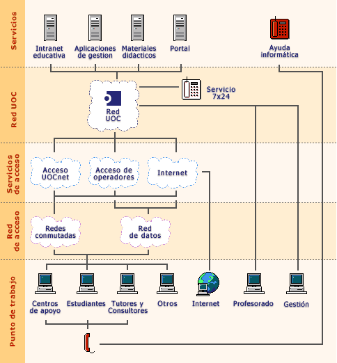 Diagrama del modelo tecnol&oacute;gico de la UOC