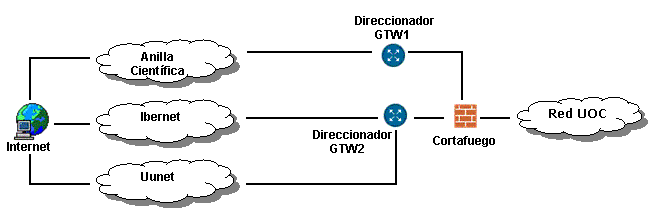 Diagrama de funcionamiento de los  3 tipos de conexiones a hacia Internet