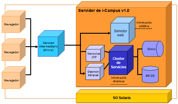 Esquema de la arquitectura de la Intranet Educativa de la UOC
