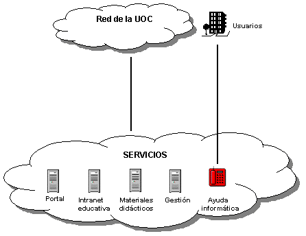 Gráfico de los Servicios de la UOC