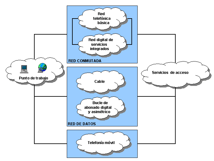 Diagrama de las redes de acceso