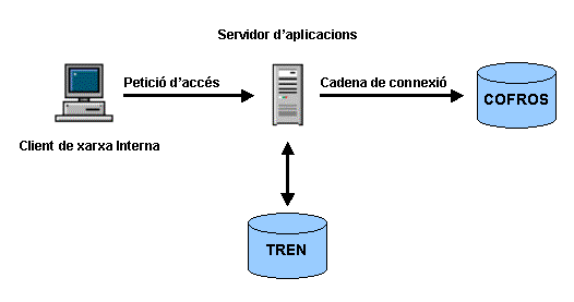 Gr&agrave;fic de la Part Administrador: tecnologia Client / Servidor