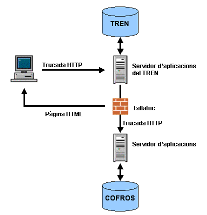 Gr&agrave;fic de la Part Web: tecnologia 3 capes