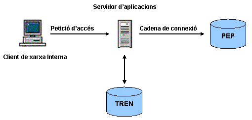 Gr&agrave;fic de l'arquitectura de la part web: tecnologia tres capes