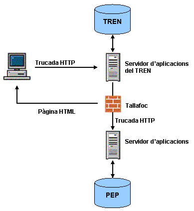 Gr&agrave;fic de l'arquitectura de la part web: tecnologia tres capes