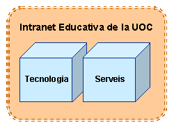 Gr&agrave;fic de la Intranet Educativa