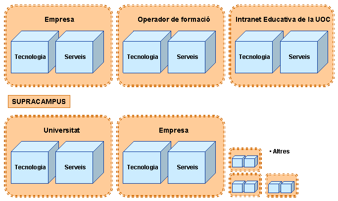 Esquema del supracampus