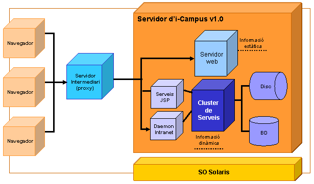 Gràfic de la tecnologia de la Intranet Educativa de la UOC