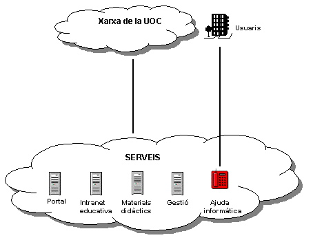Gràfic del serveis de la UOC