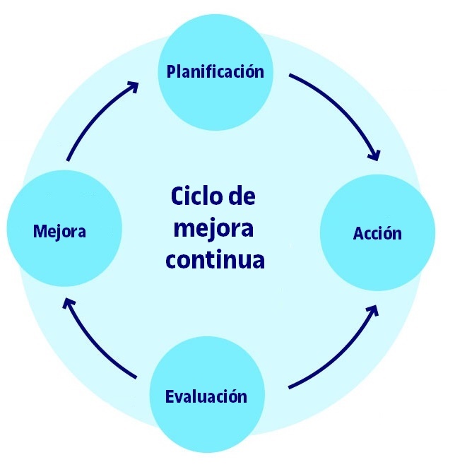 Ciclo de mejora continua: planificación, acción, evaluación y mejora