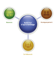 Un model educatiu per a afrontar el futur